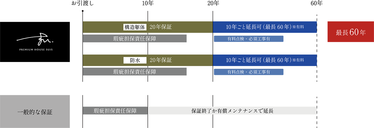 建物品質保証図