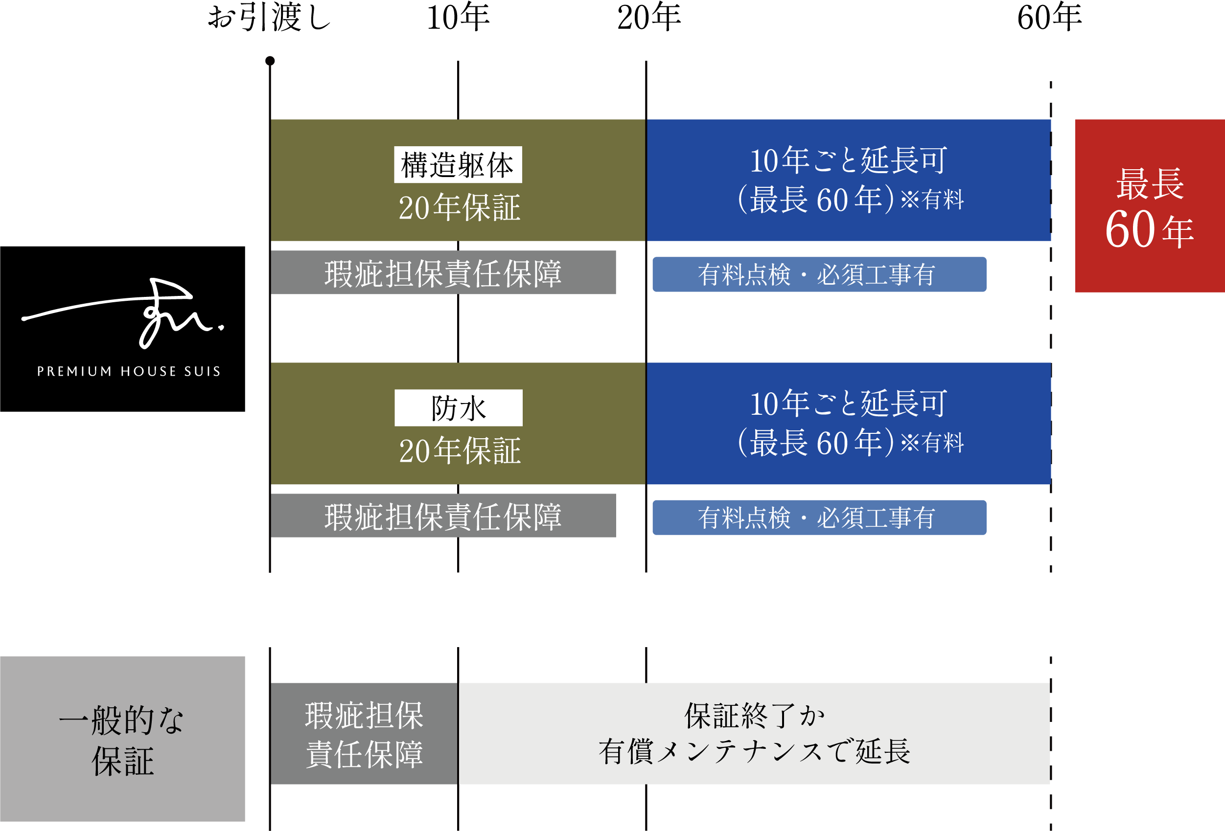 建物品質保証図