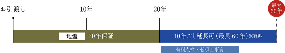 地盤品質保証図