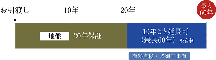 地盤品質保証図